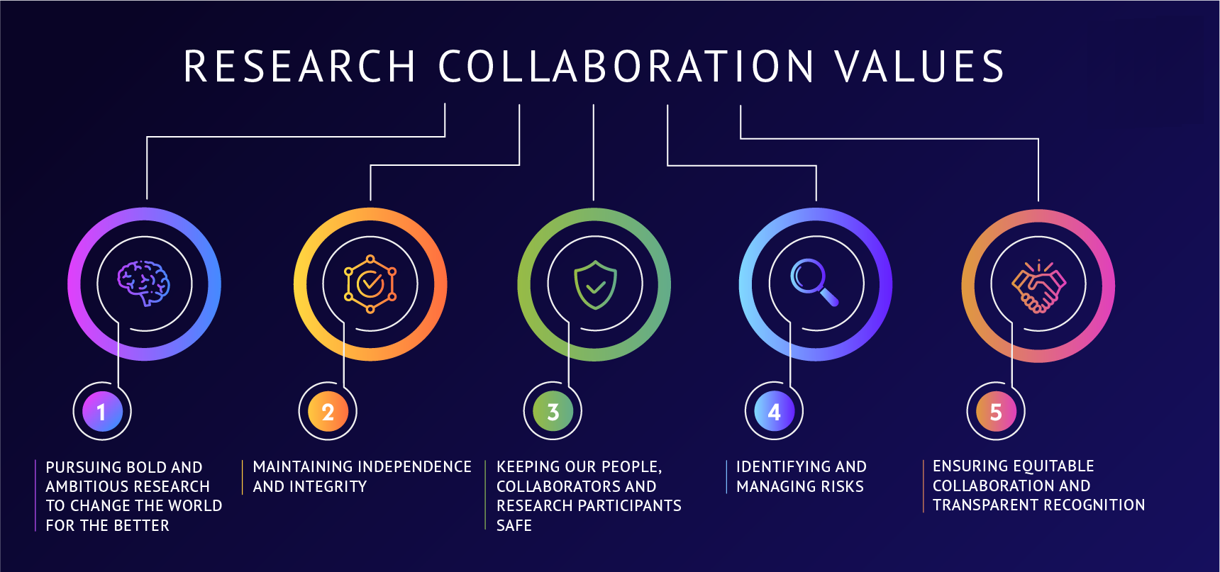 Research Collaboration Values University Of Oxford